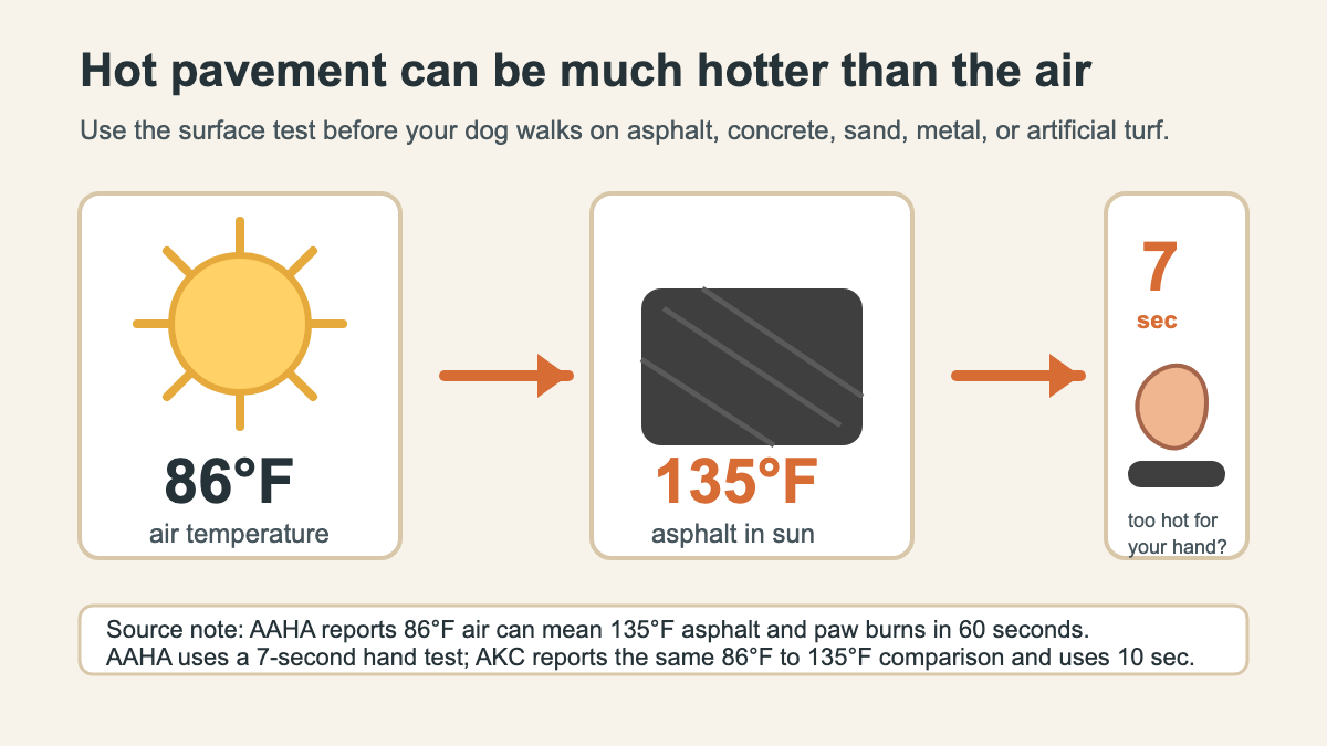 Original infographic showing 86°F air temperature, 135°F asphalt, and the seven-second hand test